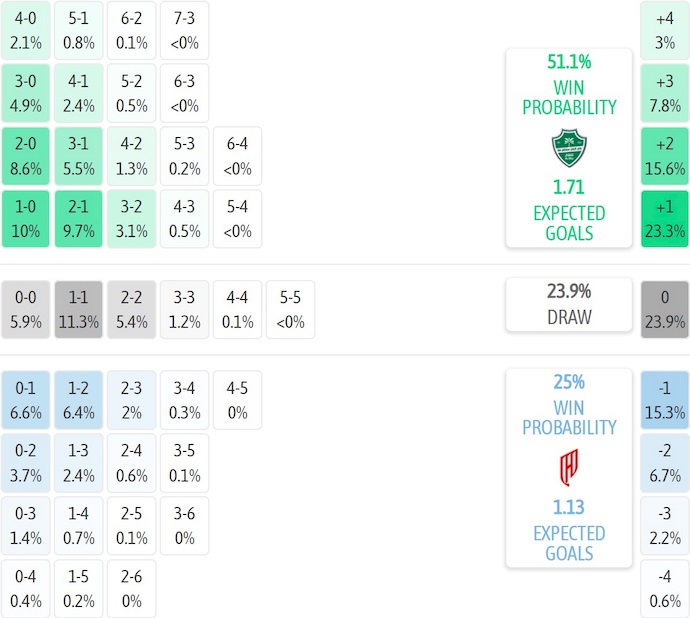 Nhận định, soi kèo Al-Ahli Saudi vs Al-Qadsiah, 0h30 ngày 22/11: Điểm tựa sân nhà - Ảnh 7