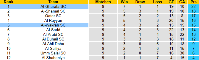 Nhận định, soi kèo Al-Gharafa vs Al-Wakrah, 23h30 ngày 21/11: Tưng bừng - Ảnh 5