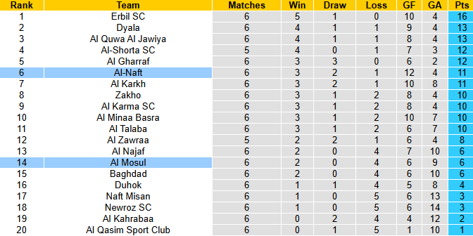 Nhận định, soi kèo Al-Naft vs Al Mosul, 23h30 ngày 21/11: Đả bại tân binh - Ảnh 4