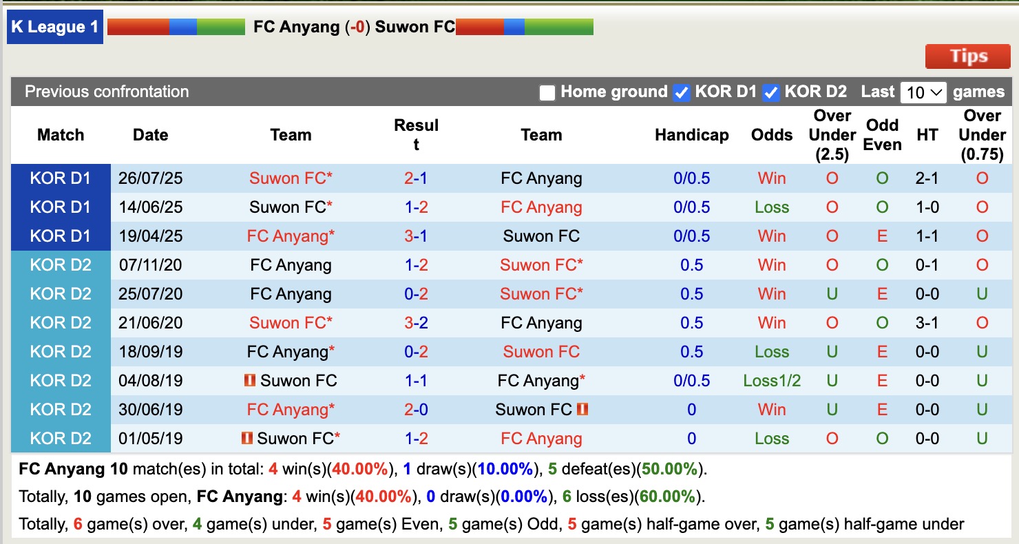 Nhận định, soi kèo Anyang vs Suwon, 12h00 ngày 22/11: Tiếp đà sa sút - Ảnh 4