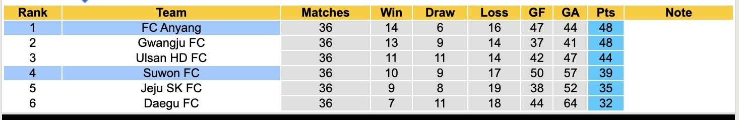 Nhận định, soi kèo Anyang vs Suwon, 12h00 ngày 22/11: Tiếp đà sa sút - Ảnh 5
