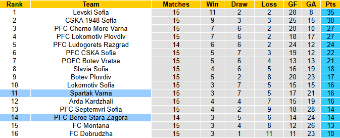 Nhận định, soi kèo Beroe Stara Zagora vs Spartak Varna, 22h45 ngày 21/11: Đối thủ yêu thích - Ảnh 5
