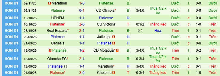 Nhận định, soi kèo Choloma vs Platense - Ảnh 2