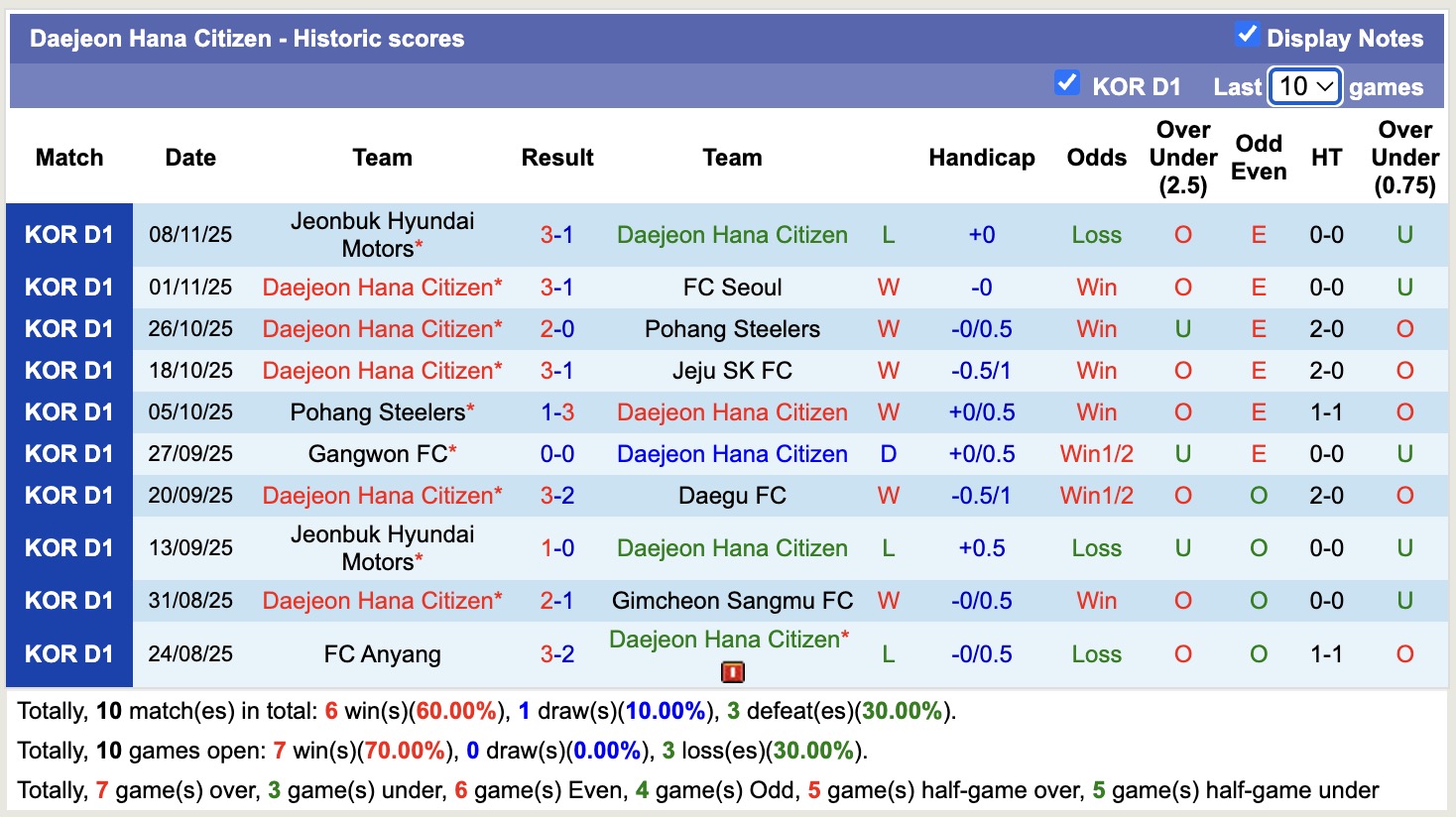 Nhận định, soi kèo Daejeon Hana Citizen vs Gangwon, 12h00 ngày 22/11: Cố gắng bám đuổi - Ảnh 2