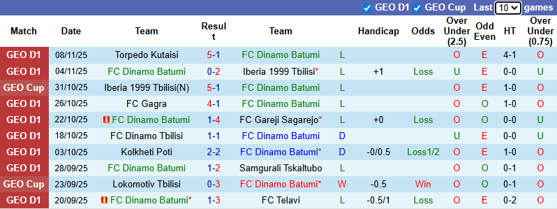 Nhận định, soi kèo Dinamo Batumi vs Dila Gori, 23h00 ngày 21/11: Hướng tới ngôi đầu - Ảnh 2