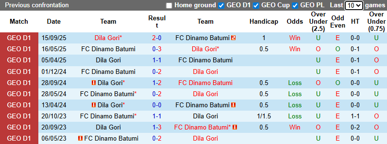 Nhận định, soi kèo Dinamo Batumi vs Dila Gori, 23h00 ngày 21/11: Hướng tới ngôi đầu - Ảnh 4