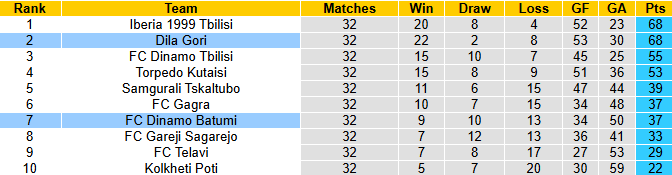Nhận định, soi kèo Dinamo Batumi vs Dila Gori, 23h00 ngày 21/11: Hướng tới ngôi đầu - Ảnh 5
