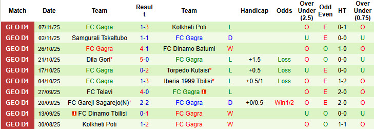 Nhận định, soi kèo Dinamo Tbilisi vs Gagra, 22h00 ngày 21/11: Củng cố vị trí top 3 - Ảnh 3
