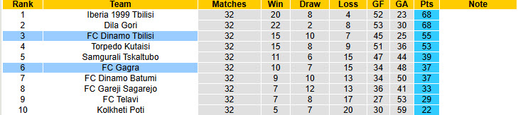 Nhận định, soi kèo Dinamo Tbilisi vs Gagra, 22h00 ngày 21/11: Củng cố vị trí top 3 - Ảnh 5