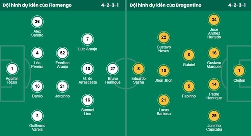 Nhận định, soi kèo Flamengo vs Bragantino - Ảnh 1