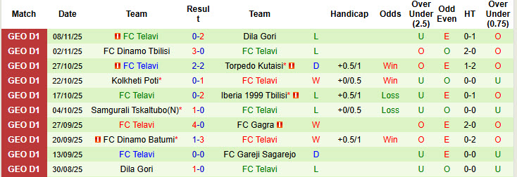 Nhận định, soi kèo Gareji Sagarejo vs Telavi, 22h00 ngày 21/11: Nỗ lực trụ hạng - Ảnh 3