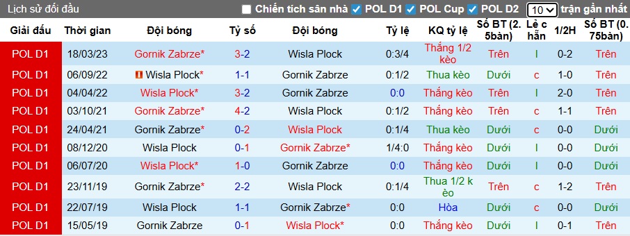 Nhận định, soi kèo Gornik Zabrze vs Wisla Plock, 02h30 ngày 22/11: Củng cố ngôi đầu - Ảnh 2