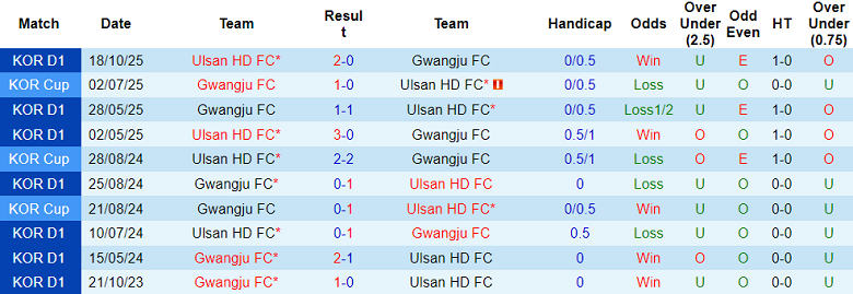 Nhận định, soi kèo Gwangju vs Ulsan HD, 14h30 ngày 22/11: Khác biệt động lực - Ảnh 3