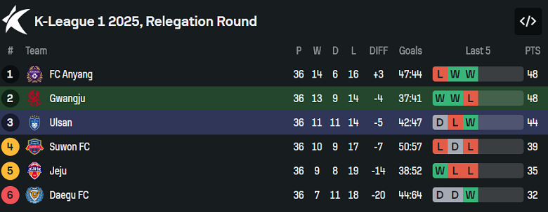 Nhận định, soi kèo Gwangju vs Ulsan HD, 14h30 ngày 22/11: Khác biệt động lực - Ảnh 4