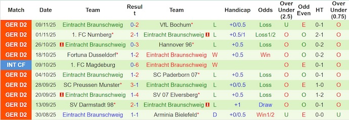 Nhận định, soi kèo Hertha BSC vs Braunschweig, 0h30 ngày 22/11: Phong độ trái ngược - Ảnh 3