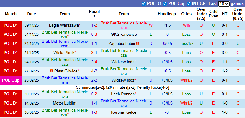 Nhận định, soi kèo LKS Nieciecza vs Arka Gdynia, 0h00 ngày 22/11: Tận dụng lợi thế - Ảnh 2
