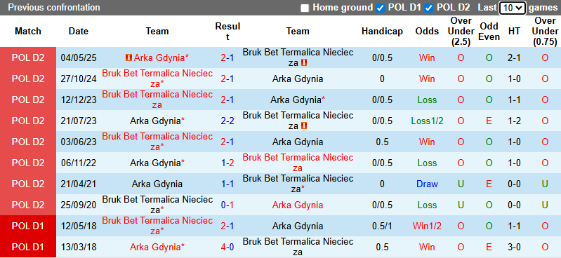 Nhận định, soi kèo LKS Nieciecza vs Arka Gdynia, 0h00 ngày 22/11: Tận dụng lợi thế - Ảnh 4