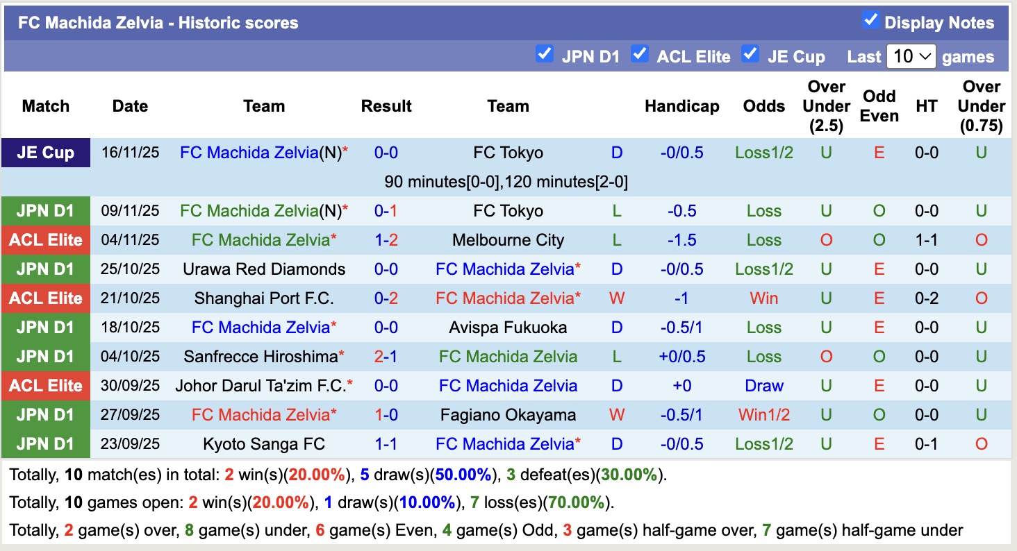 Nhận định, soi kèo Machida Zelvia vs Vissel Kobe, 12h00 ngày 22/11: Tạm biệt Machida Zelvia - Ảnh 2