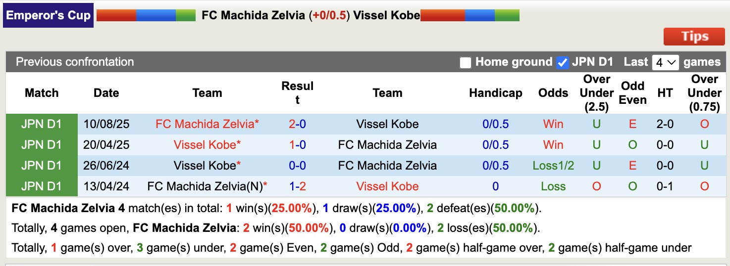 Nhận định, soi kèo Machida Zelvia vs Vissel Kobe, 12h00 ngày 22/11: Tạm biệt Machida Zelvia - Ảnh 4