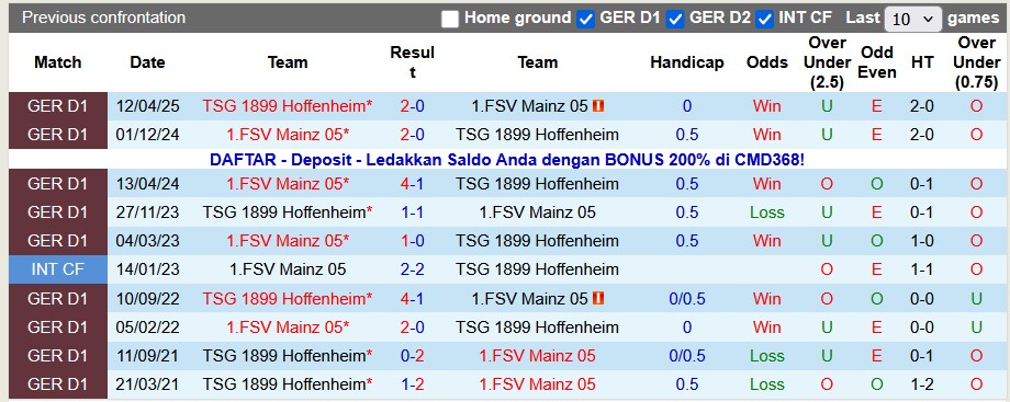 Nhận định, soi kèo Mainz vs Hoffenheim, 2h30 ngày 22/11: Hướng tới kỷ lục - Ảnh 3