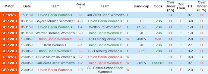 Nhận định, soi kèo Nữ Union Berlin vs Nữ Hamburger, 0h30 ngày 22/11: Khó thắng - Ảnh 2