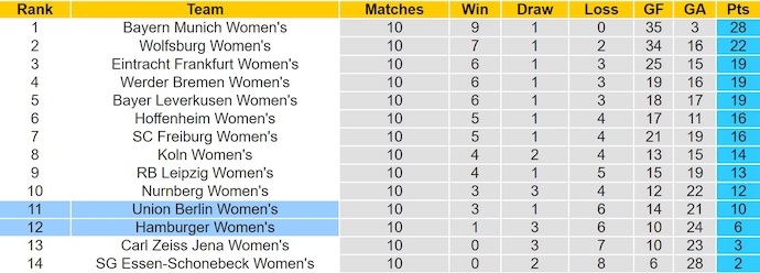 Nhận định, soi kèo Nữ Union Berlin vs Nữ Hamburger, 0h30 ngày 22/11: Khó thắng - Ảnh 5