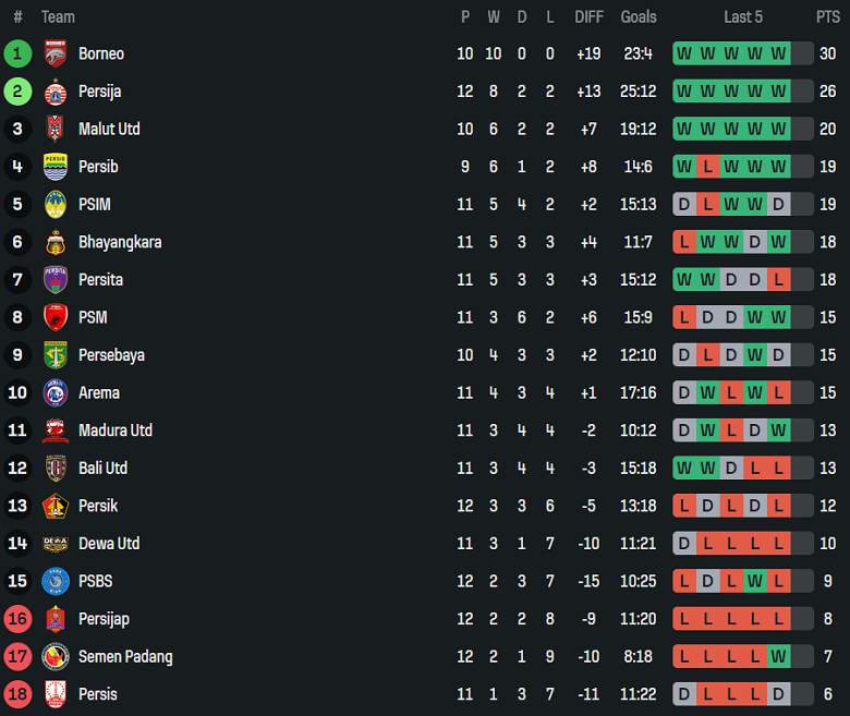 Nhận định, soi kèo Persebaya Surabaya vs Arema, 15h30 ngày 22/11: Đối thủ yêu thích - Ảnh 4