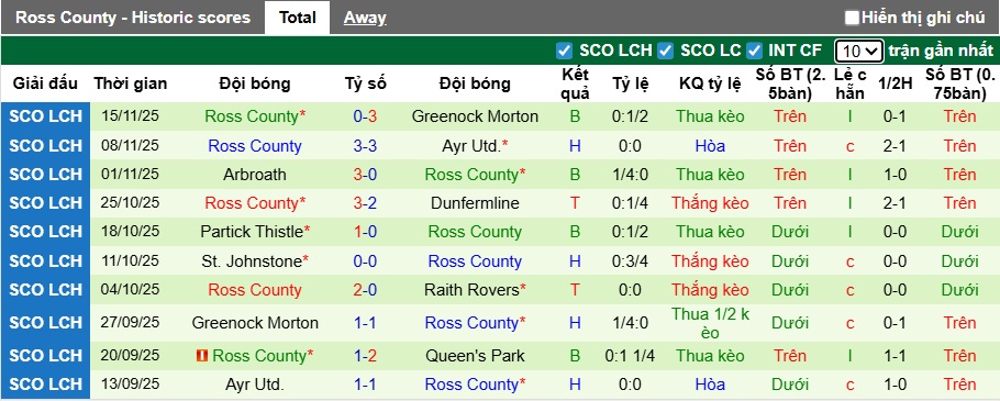 Nhận định, soi kèo Queen's Park vs Ross County, 02h45 ngày 22/11: Chung kết ngược - Ảnh 3