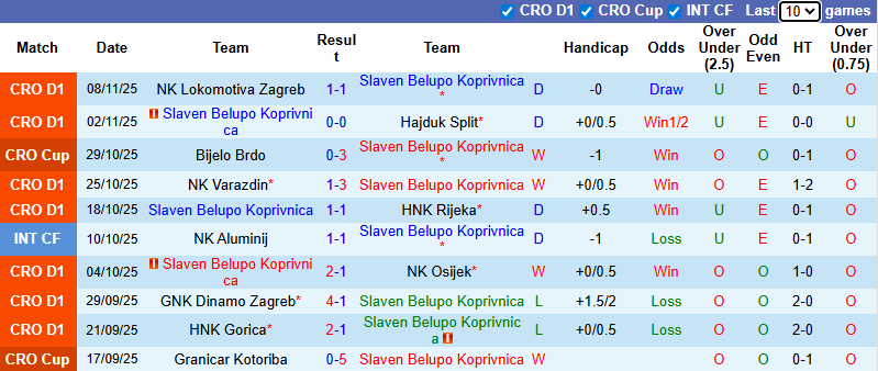 Nhận định, soi kèo Slaven Belupo Koprivnica vs HNK Vukovar, 0h00 ngày 22/11: Dễ hòa - Ảnh 2