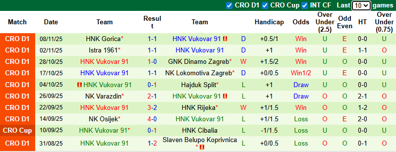 Nhận định, soi kèo Slaven Belupo Koprivnica vs HNK Vukovar, 0h00 ngày 22/11: Dễ hòa - Ảnh 3