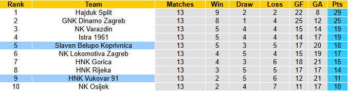 Nhận định, soi kèo Slaven Belupo Koprivnica vs HNK Vukovar, 0h00 ngày 22/11: Dễ hòa - Ảnh 5