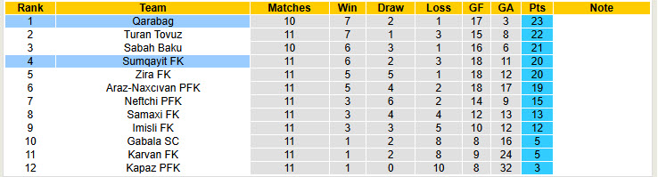 Nhận định, soi kèo Sumqayit vs Qarabag, 22h00 ngày 21/11: Vị trí quen thuộc - Ảnh 6