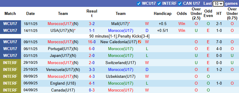 Nhận định, soi kèo U17 Morocco vs U17 Brazil, 22h45 ngày 21/11: Selecao vào bán kết - Ảnh 1