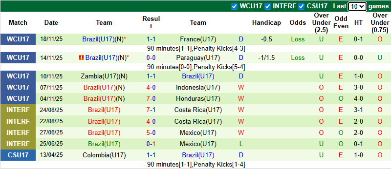 Nhận định, soi kèo U17 Morocco vs U17 Brazil, 22h45 ngày 21/11: Selecao vào bán kết - Ảnh 2