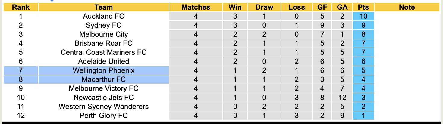 Nhận định, soi kèo Wellington Phoenix vs Macarthur, 11h00 ngày 22/11: Trái đắng xa nhà - Ảnh 5