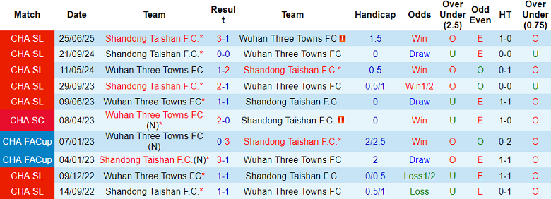 Nhận định, soi kèo Wuhan Three Towns vs Shandong Taishan, 14h30 ngày 22/11: Khó thắng cách biệt - Ảnh 3