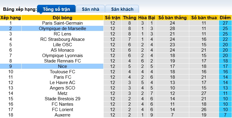 Siêu máy tính dự đoán Nice vs Marseille, 02h45 ngày 22/11 - Ảnh 1