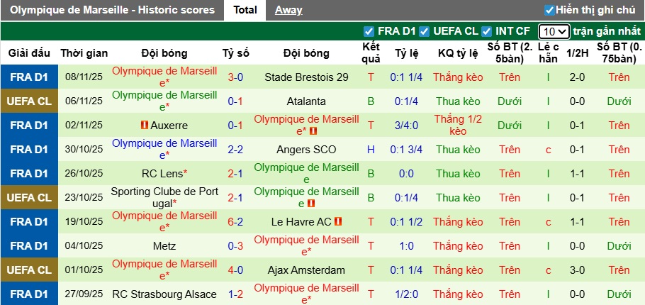 Siêu máy tính dự đoán Nice vs Marseille, 02h45 ngày 22/11 - Ảnh 3