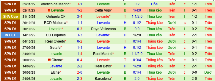 Siêu máy tính dự đoán Valencia vs Levante - Ảnh 2