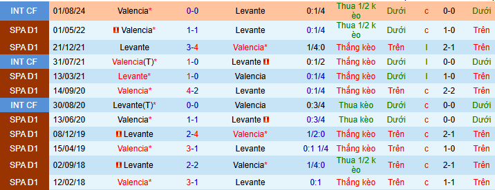 Siêu máy tính dự đoán Valencia vs Levante - Ảnh 3