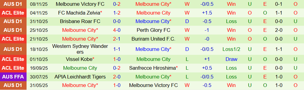 Soi kèo góc Adelaide United vs Melbourne City, 15h35 ngày 21/11 - Ảnh 2