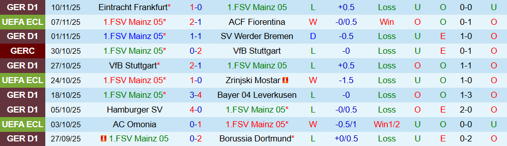 Soi kèo góc Mainz 05 vs Hoffenheim, 02h30 ngày 22/11 - Ảnh 1