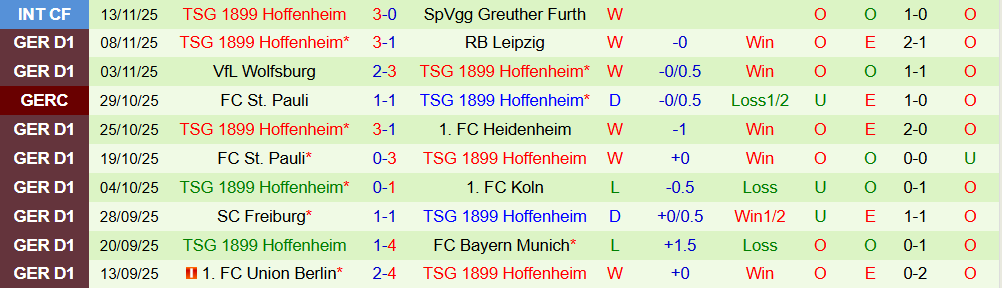 Soi kèo góc Mainz 05 vs Hoffenheim, 02h30 ngày 22/11 - Ảnh 2