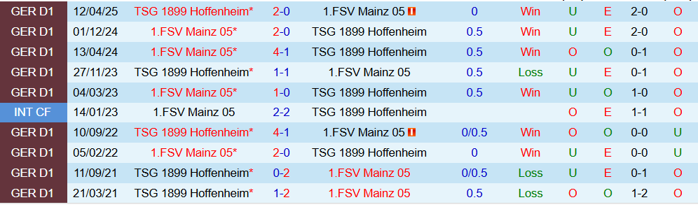 Soi kèo góc Mainz 05 vs Hoffenheim, 02h30 ngày 22/11 - Ảnh 3