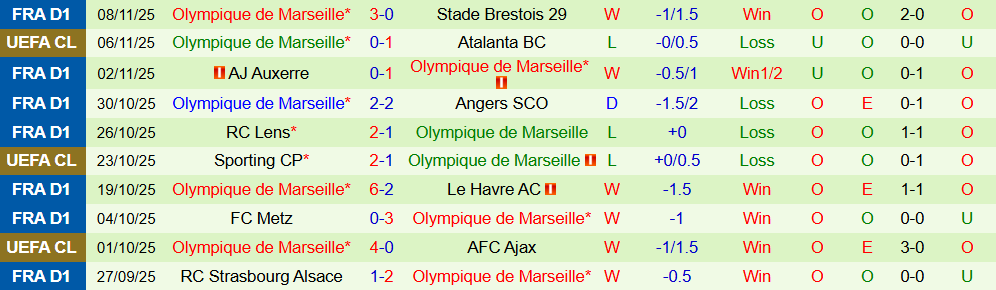 Soi kèo góc Nice vs Marseille, 02h45 ngày 22/11 - Ảnh 2