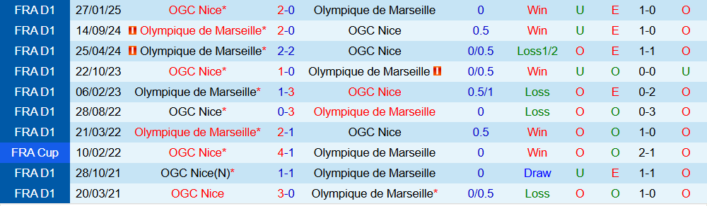 Soi kèo góc Nice vs Marseille, 02h45 ngày 22/11 - Ảnh 3