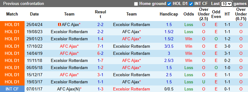 Nhận định, soi kèo Ajax vs Excelsior Rotterdam, 0h45 ngày 23/11: Cú hích - Ảnh 4