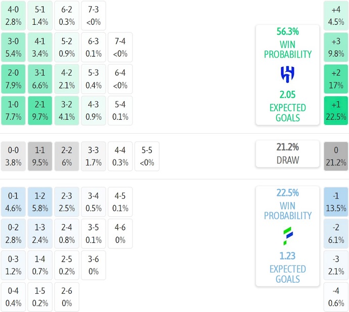 Nhận định, soi kèo Al-Hilal vs Al-Fateh, 21h40 ngày 22/11: Khác biệt đẳng cấp - Ảnh 7