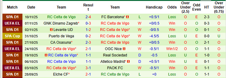 Nhận định, soi kèo Alaves vs Celta Vigo, 20h00 ngày 22/11: Trạng thái sung mãn - Ảnh 3