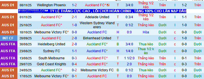 Nhận định, soi kèo Auckland vs Brisbane Roar - Ảnh 1